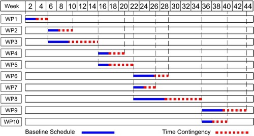 Figure 9. Project Gantt chart including baseline schedule and time contingency for the project activities (case study 1).