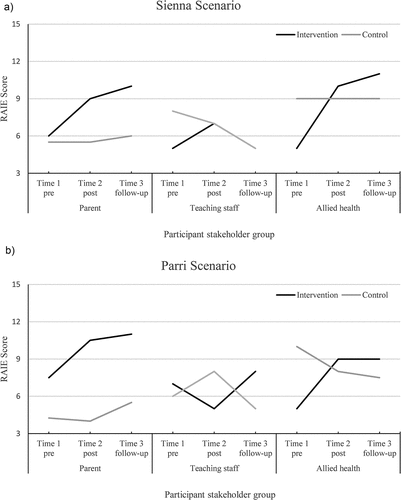 Figure 2. (a) Median inclusion dimension scores obtained by each participant stakeholder group across each data collection time point for the Sienna scenario. Parent intervention n = 6 and control n = 4 all times. Teaching staff intervention n = 5 and control n = 5 all times. Allied health intervention n = 4 all times and control n = 5(time 1 and 2), n = 4 (time 3). (b) Median inclusion dimension scores obtained by each participant stakeholder group across each data collection time point for the Parri scenario. Parent intervention n = 6 (time 1 and 2), n = 5 (time 3) and control n = 4 all times. Teaching staff intervention n = 5 and control n = 5 all times. Allied health intervention n = 4 all times and control n = 5(time 1 and 2), n = 4 (time 3).
