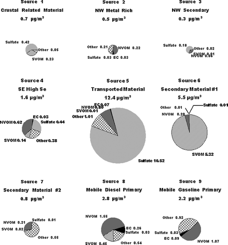 FIG. 5 Composition of the PM2.5 associated with the various PMF identified sources, see text. The area of the various pie charts is related to the average concentrations of PM2.5 from each source. The average concentration for the PM2.5 from each source is given with the caption for each pie chart. The concentrations of the various components in each pie chart are in μ g/m3.
