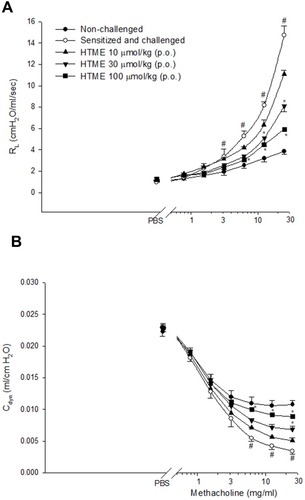 Figure 4 Effects of HTME (10–100 µmol/kg, p.o.) on airway resistance (RL, A) and lung dynamic compliance (Cdyn, B) in sensitized and challenged mice which received aerosolized methacholine (6.25–50 mg/mL) 2 days after allergen challenge. # P< 0.05 compared to the non-challenged group. * P< 0.05 compared to the sensitized and challenged group administered (p.o.) vehicle alone. The number of mice in each group was 10. PBS, phosphate-buffered saline.