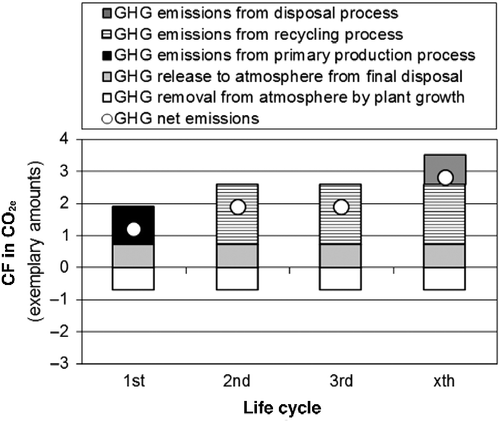 Figure 4 Distribution of GHG emissions and removals over the life cycles for a partitioning approach.