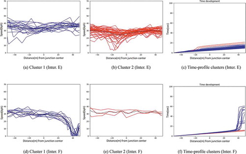 Figure 6. Different clusters of speed and time development at Inter. E from North to South and at Inter. F from South to North. Both junctions are uncontrolled (right-of-way priority rule)