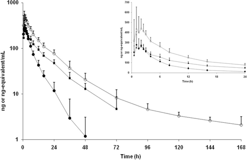 Figure 3.  Concentration versus time curves for radioactivity in plasma (○), apremilast in plasma (•) and radioactivity in blood (▪) following a single oral 20-mg dose of [14C]apremilast in healthy male subjects. Values are mean ± standard deviation.