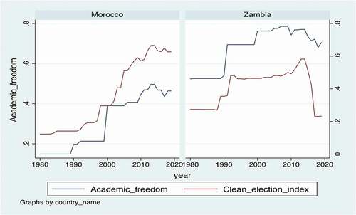 Figure 2. Clean elections and academic freedom trends in Morocco and Zambia