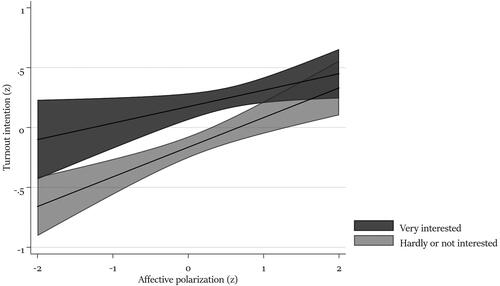 Figure 3. Effect of affective polarisation (z) on turnout intention, by political interest.