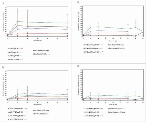 Figure 3. Antibody responses for (A) monovalent rAT; (B) bivalent rAT; (C) monovalent rLukS-PV; and (D) bivalent rLukS-PV formulations following first and second vaccination in the completer population. Visits are based on pre-defined windows for serology sample collection and not on the nominal visit. All out-of-window sample collections are excluded). After Day 84, the number of subjects who received the booster dose in the bivalent 50 µg cohorts was six.