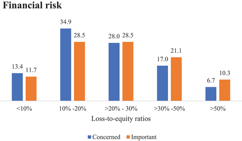 Figure 2. Financial risk among investors.