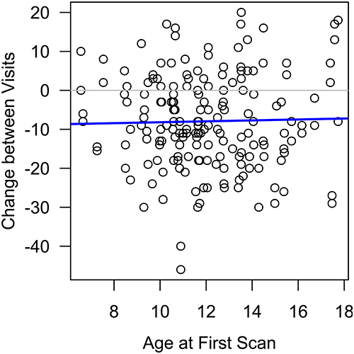 Figure 4 Average difference in central corneal thickness, in microns, between the pre-Ortho-K intervention and a second measurement taken approximately 1 year after Ortho-K intervention stratified by age at first measurement.