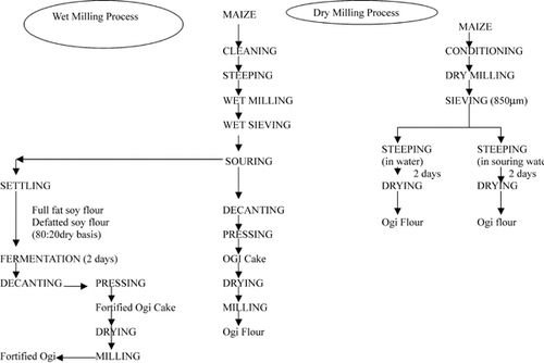 Figure 1.  Flow diagram of ogi manufacture by wet and dry milling methods including fortification with soy fractions.