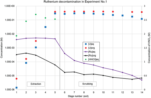 Figure 12. Ruthenium decontamination in Experiment No.1.