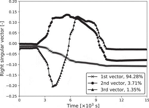 Figure 5. Right singular vectors which represent over 99.34% variance of time-series data in initial ROM in Figure 4. The contribution ratio of each vector is shown in the legend.