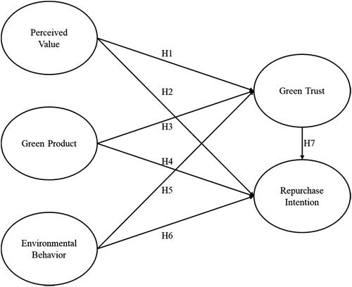 Figure 3. Research model.
