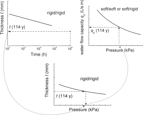 Figure 6. Schematic illustration of the method to determine the long-term water flow capacity of geocomposite drains from short-term experimental values.