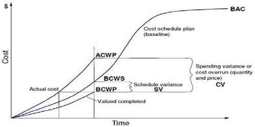 Figure 1. Earned Value Analysis curve (Buyse & Vandenbussche, Citation2010).