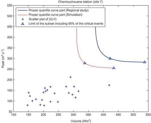 Fig. 11 Bivariate quantiles of Chamouchouane station corresponding to a non-exceedence probability p = 0.9 with scatter plot of (Q,V) and the limit of subset that includes the critical events with probability (1 – α) = 0.95. Simulation in dotted line and sample data in solid line.