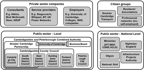 Figure 3. Actor overview—Cambridge CDT ‘prospective users’