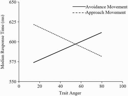 Figure 1. Responses to angry faces with direct eye gaze as a function of trait anger and movement type, corrected for within measurement variability (Loftus & Masson, Citation1994).