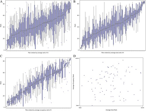 Figure 4. Relative ranks of dwellings. A, Overall distribution of ranks. B, Distribution of ranks of area-based normalisations. C, Distribution of ranks of occupancy-based normalisations. D, Relationship between area and occupancy ranks.