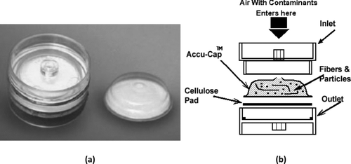 FIGURE 1 (a) Photograph of a 37-mm diameter plastic close-face cassette sampler (left) and a cellulosic filter capsule internal capsule (right); (b) schematic of the CFC sampler showing placement of the cellulosic filter capsule (shaded portion) and cellulose back-up pad within the cassette.