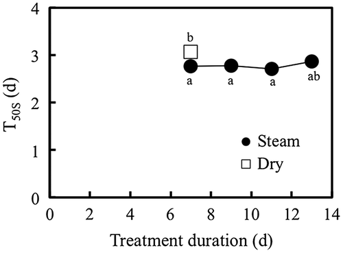 Figure 7. The 50% germination time (T50S; based on the number of seeds) of highly dormant ‘Takanari’ seeds subjected to steam treatments using the steam cabinet at 40 °C for 7 to 13 d and dry heat treatments at 50 °C for 7 d (Exp. 3). Vertical bars indicate standard errors (n = 4). However, the depicted bars are smaller than the symbols used, so they are not clearly discernible. Means followed by the same letters for each treatment are not significantly different at p < .05 (Tukey’s method). T50S of the control was not available because the germination percentage was < 50%.