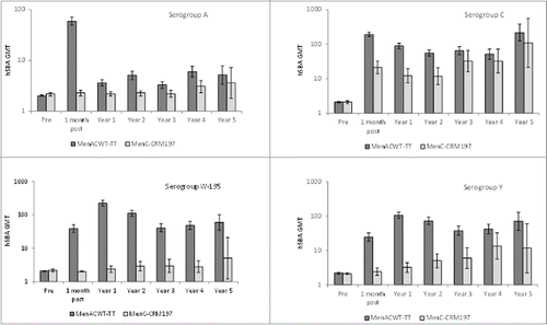 Figure 3. hSBA geometric mean titers (GMT) in toddlers prior to through 5 y after vaccination of toddlers with MenACWY-TT or MenC-CRM197. Footnote ATP cohorts for immunogenicity (primary vaccination) and ATP cohort for persistence at each time point. Vertical lines indicate 95% CIs.