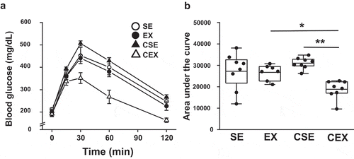 Figure 3. Effects of cellulose nanofiber (CN) intake and exercise on glucose tolerant test (GTT) results in high-fat diet-fed mice.(a) GTTs at week 7. (b) Area under the curves of blood glucose. SE, CN-untreated sedentary group; EX, CN-untreated exercise group; CSE, CN-treated sedentary group; CEX, CN-treated exercise group. *P < 0.05; **P < 0.01.