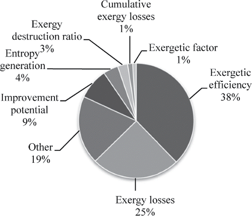 Figure 5. Main exergetic indicators used in industrial food processes and food chains. The results are obtained after the comparison of 134 publications to the best of authors’ knowledge.