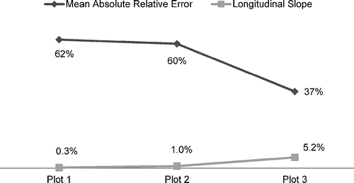 Fig. 7 Mean absolute relative errors and longitudinal slopes of sample plots.