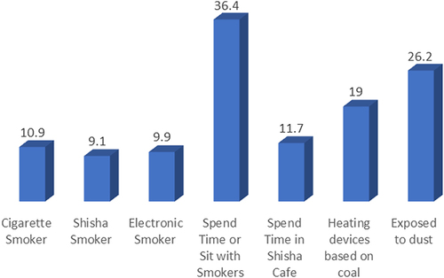 Figure 1 Distribution of study population based on their type of exposure to smoke/dust.