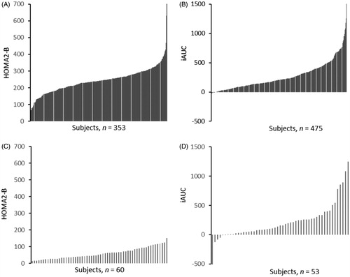 Figure 1. Individual data for insulin secretion. Measured as HOMA2-B in cohort I (A) and cohort II (B), and as iAUC0–8 min in cohort I (C) and in cohort II (D). iAUC0–8 min: incremental area under the curve for the first phase (0–8 min) insulin response to glucose.