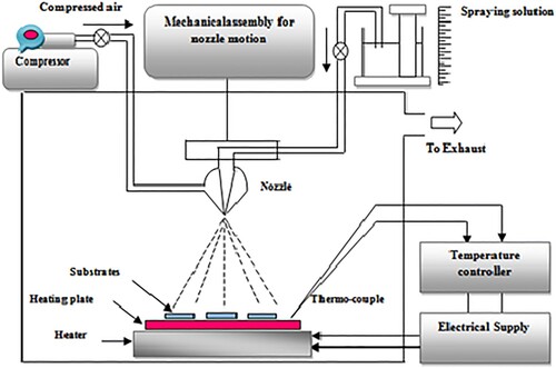 Figure 25. Scheme of spray pyrolysis technique [Citation54].