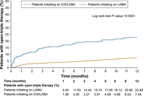 Figure 3 Kaplan–Meier curve to show rates of open-triple therapy initiation at 12 months (post-index date) in patients with asthma.Abbreviations: ICS, inhaled corticosteroid; LABA, long-acting β2-agonist; LAMA, long-acting muscarinic antagonist.