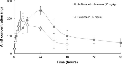 Figure 6 Comparative in vivo plasma concentration versus time profiles, following a single, orally-administered dose.Note: Each data point represents the mean ± standard deviation of six determinations.Abbreviation: AmB, amphotericin B.