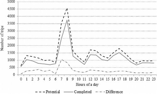 Figure 1. Trips distribution over a day.