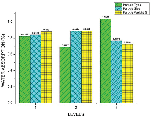 Figure 7. Impact of process variables on % increase in weight.