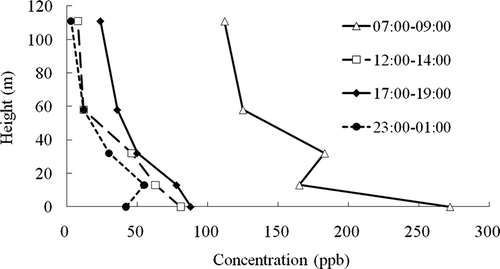 Figure 1. Vertical profiles of TVOC concentrations at heights of 2, 13, 32, 58, and 111 m at four periods of time during a day (7:00–9:00 a.m., 12:00–2:00 p.m., 5:00–7:00 p.m., and 11:00 p.m.–1:00 a.m.).