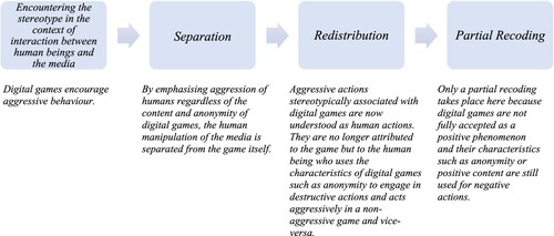 Figure 8. Digital games do not encourage aggressive behaviour, aggressive behaviour is in human nature: reinterpretation phases.