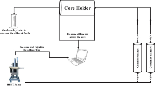 Figure 3. Schematic of the coreflood apparatus.