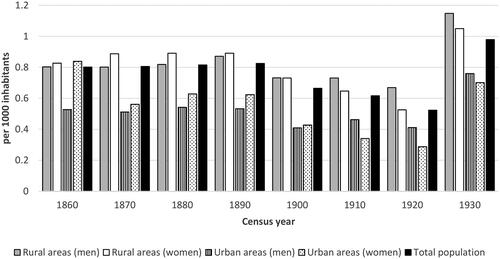 Figure 6. Prevalence of “blindness” in Swedish populations by gender in rural and urban areas, 1860 to 1930.Sources: Statistiska Centralbyrån (Citation1865, Citation1874, Citation1885, Citation1895, Citation1907, Citation1918, Citation1925, Citation1936) and Historical Statistics of Sweden (Citation1969).