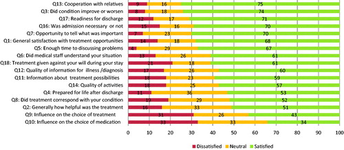 Figure 1. PIPEQ: Percent satisfied, neutral and dissatisfied with treatment.