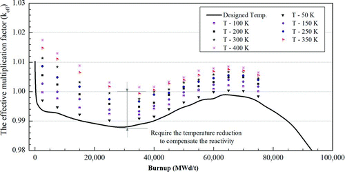 Figure 16 The change in the k eff when the core temperature decreases from 1200 K for the appropriate loading of B4C + Gd2O3 particles