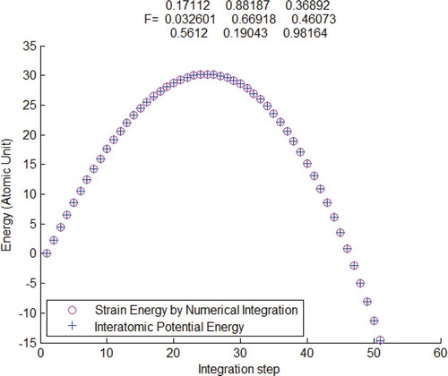 Figure 3. Interatomic potential energy compared with strain energy calculated by the atomistic second-order Piola–Kirchhoff stress and Lagrangian strain , verified by using Tersoff potential.