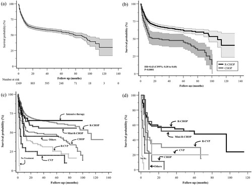 Figure 2. The overall survival (OS) Kaplan-Meier curve. (a) OS curve of 1369 patients with DLBCL, median 5-year OS survival: 56%. (b) OS comparing R-CHOP vs. CHOP (60% vs. 48%, respectively; p < 0.0001). (c) OS comparing all the different regimens: R-CHOP (n = 997), 60% OS at 5 years. Intensive Therapy (n = 32) (R-EPOCH, R-Hyper-CVAD, R-DHAP, R-ICE as first line treatment), 63% OS at 5 years. R-mini-CHOP (n = 62), 55% OS at 5 years. CHOP (n = 113), 48% OS at 5 years. Others (n = 20) (R-Bendamustine, R-High-Dose Methotrexate, radiotherapy alone, rituximab alone), 45% OS at 5 years. R-CVP (n = 84), 25% OS at 5 years. CVP (n = 20), 14% OS at 5 years. No treatment (n = 41), 0% OS at 5 years. (d) OS survival in very elderly patients (≥80 years old) based on different regimens: R-CHOP (n = 65), 56% OS at 3 years. R-mini-CHOP (n = 17), 52% OS at 3 years. R-CVP (n = 23), 30% OS at 3 years. CVP (n = 5), 20% OS at 3 years. CHOP (n = 9), 0% OS at 3 years. Others (n = 4) (R-bendamustine, radiotherapy alone and rituximab alone), 0% OS at 3 years. No treatment (n = 11), 0% OS at 3 years. Notes: R, rituximab; CHOP: Cyclophosphamide, doxorubicin, vincristine, prednisone; EPOCH: Etoposide, vincristine, and doxorubicin in continuous 24 hr. infusion of cyclophosphamide one day and prednisone 5 days, all adjusted according to the absolute neutrophil count before each cycle. Hyper-CVAD: high-dose doxorubicin and cyclophosphamide, vincristine, dexamethasone. DHAP: dexamethasone, high-dose cytarabine, platinum-based drug. ICE: ifosfamide, carboplatin, etoposide. CVP: cyclophosphamide, vincristine, prednisone. R-mini-CHOP: 50% decrease in cyclophosphamide and doxorubicin doses.