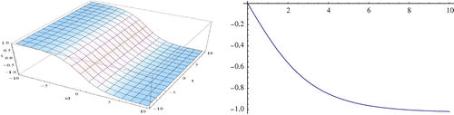 Figure 7. Modulus plot of kink wave shape of w2 when A=3,r1=1.2,C=E=m=B=1,Ω=2,ψ=A-C and -10≤x,t≤10.