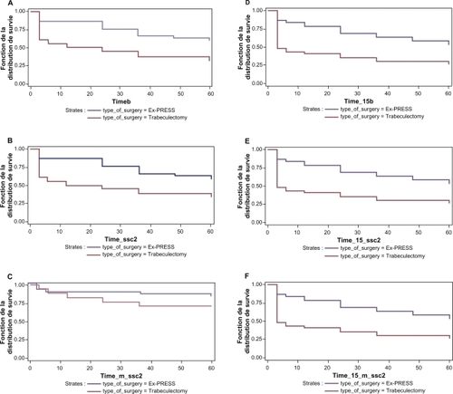 Figure 1 Survival curves comparing Ex-PRESS implants with trabeculectomy. A) Kaplan–Meier life table curves of complete success (IOP ≤ 18 mmHg): no IOP medication or subsequent glaucoma surgery (log-rank, p = 0.0049). B) Kaplan–Meier life table curves of partial success (IOP ≤ 18 mmHg), i.e. including IOP medication: no subsequent glaucoma surgery (log-rank, p = 0.0085). C) Kaplan–Meier life table curves for marginal success (IOP ≤ 18 mmHg) incorporating IOP medication and subsequent glaucoma surgery (log-rank, p = 0.18). D) Kaplan–Meier life table curves of complete success (IOP ≤ 15 mmHg): no IOP medication or subsequent glaucoma surgery (log-rank, p = 0.0014). E) Kaplan–Meier life table curves of partial success (IOP ≤ 15 mmHg) i.e. including IOP medication: no subsequent glaucoma surgery (log-rank, p = 0.0026). F) Kaplan–Meier life table curves of partial success (IOP ≤ 15 mmHg) i.e. including IOP medication: no subsequent glaucoma surgery (log-rank, p = 0.0026).