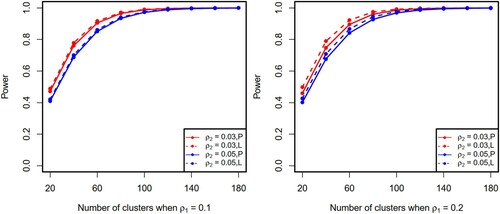 Figure 2. Relationship between the number of clusters and power (P and L denote the proposed method and Li's method, respectively).