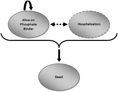 Figure 1.  Model health states and transitions.