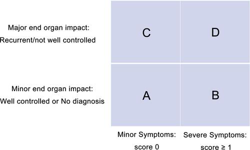 Figure 1 A refined ABCD evaluation tool based on the multielement grading system for OSA severity.