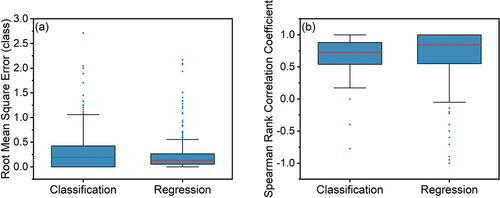 Figure 11. Box plots of (a) the root mean square error R and (b) the Spearman rank correlation coefficient rs of the water-level class time series for the classification and regression models (semi-trained). R was calculated for all 385 spots, and rs only for the 112 spots for which the water-level class varied over at least two classes. For the classification task, the photos were compared with the median vote from the CrowdWater game. For the regression task, the classes with the most and the second most votes in the game were used to derive higher resolution class data for the photos (see Fig. 2 for a schematic representation). Note that the result for the one outlier for the classification model with a root mean square error of 4.8 classes is not shown.