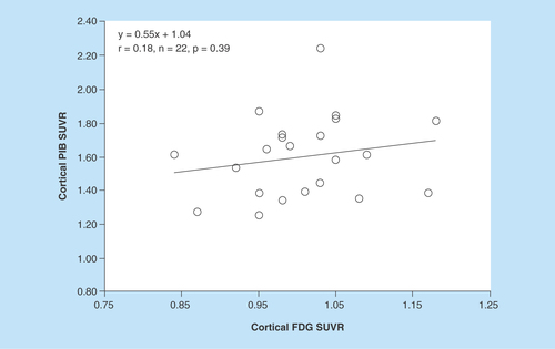 Figure 5.  Relationship between cortical Pittsburgh Compound-B and fluorodeoxyglucose standardized uptake value ratio values at baseline in individual preclinical Alzheimer’s disease subjects.Cortical PIB SUVRs are not significantly correlated with cortical FDG SUVRs (r = 0.18, n = 22; p = 0.39).FDG SUVR: Fluorodeoxyglucose standardized uptake value ratio; PIB SUVR: Pittsburgh Compound-B standardized uptake value ratio.